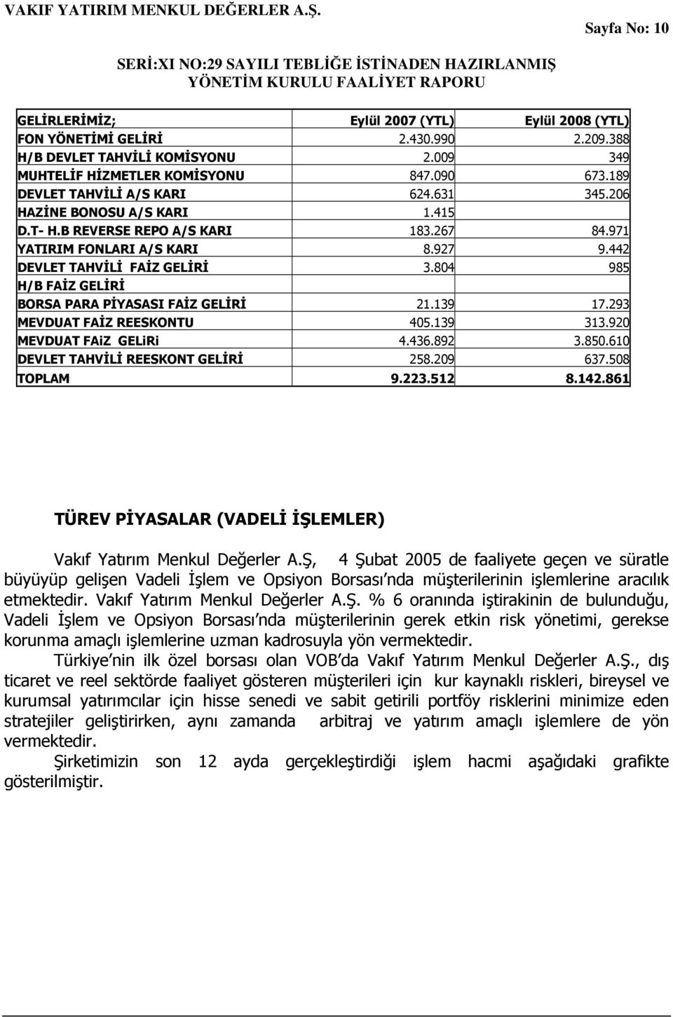 804 985 H/B FAĐZ GELĐRĐ BORSA PARA PĐYASASI FAĐZ GELĐRĐ 21.139 17.293 MEVDUAT FAĐZ REESKONTU 405.139 313.920 MEVDUAT FAiZ GELiRi 4.436.892 3.850.610 DEVLET TAHVĐLĐ REESKONT GELĐRĐ 258.209 637.