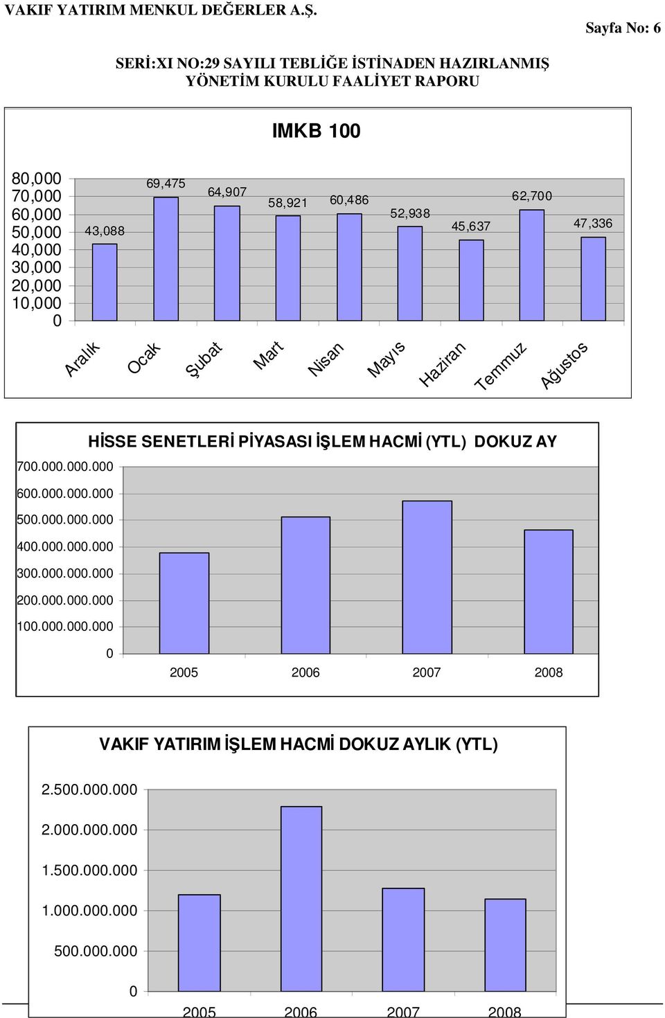 000.000.000 200.000.000.000 100.000.000.000 HĐSSE SENETLERĐ PĐYASASI ĐŞLEM HACMĐ (YTL) DOKUZ AY 0 2005 2006 2007 2008 VAKIF YATIRIM ĐŞLEM HACMĐ DOKUZ AYLIK (YTL) 2.