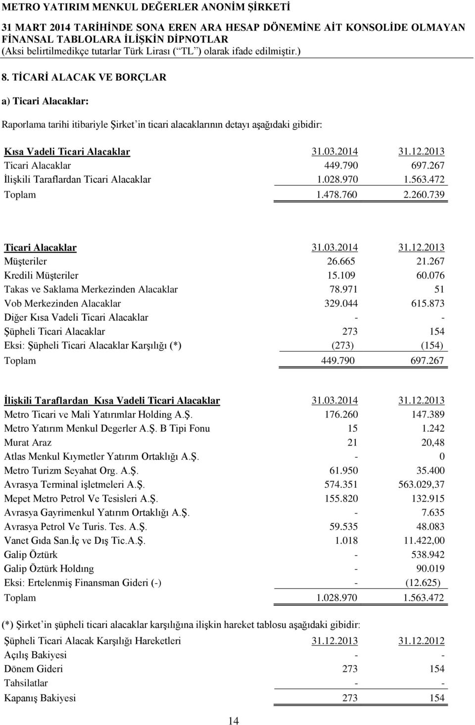 267 Kredili Müşteriler 15.109 60.076 Takas ve Saklama Merkezinden Alacaklar 78.971 51 Vob Merkezinden Alacaklar 329.044 615.