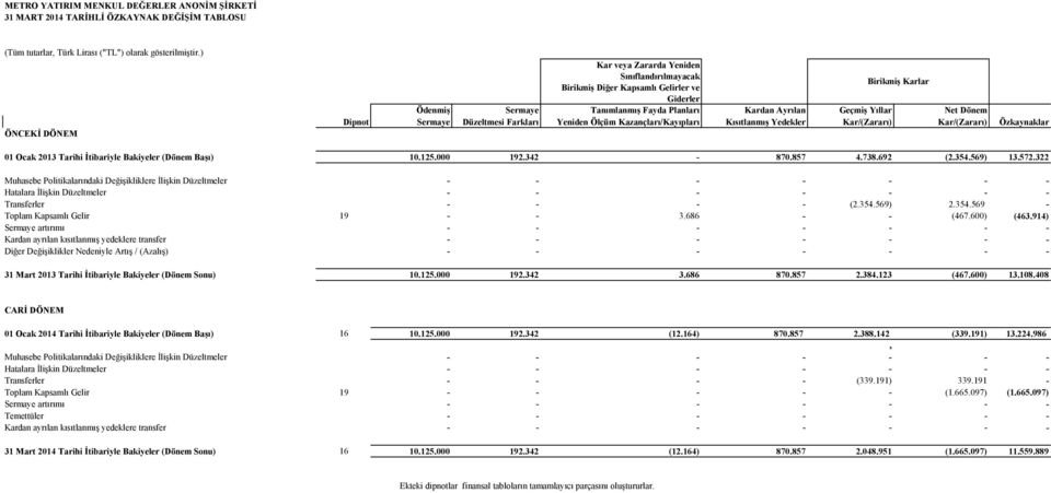 Dönem Dipnot Sermaye Düzeltmesi Farkları Yeniden Ölçüm Kazançları/Kayıpları Kısıtlanmış Yedekler Kar/(Zararı) Kar/(Zararı) Özkaynaklar 01 Ocak 2013 Tarihi İtibariyle Bakiyeler (Dönem Başı) 10.125.
