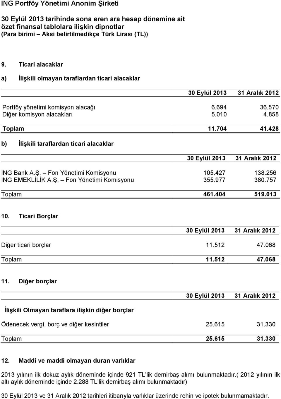 404 519.013 10. Ticari Borçlar 30 Eylül 2013 31 Aralık 2012 Diğer ticari borçlar 11.512 47.068 Toplam 11.512 47.068 11.