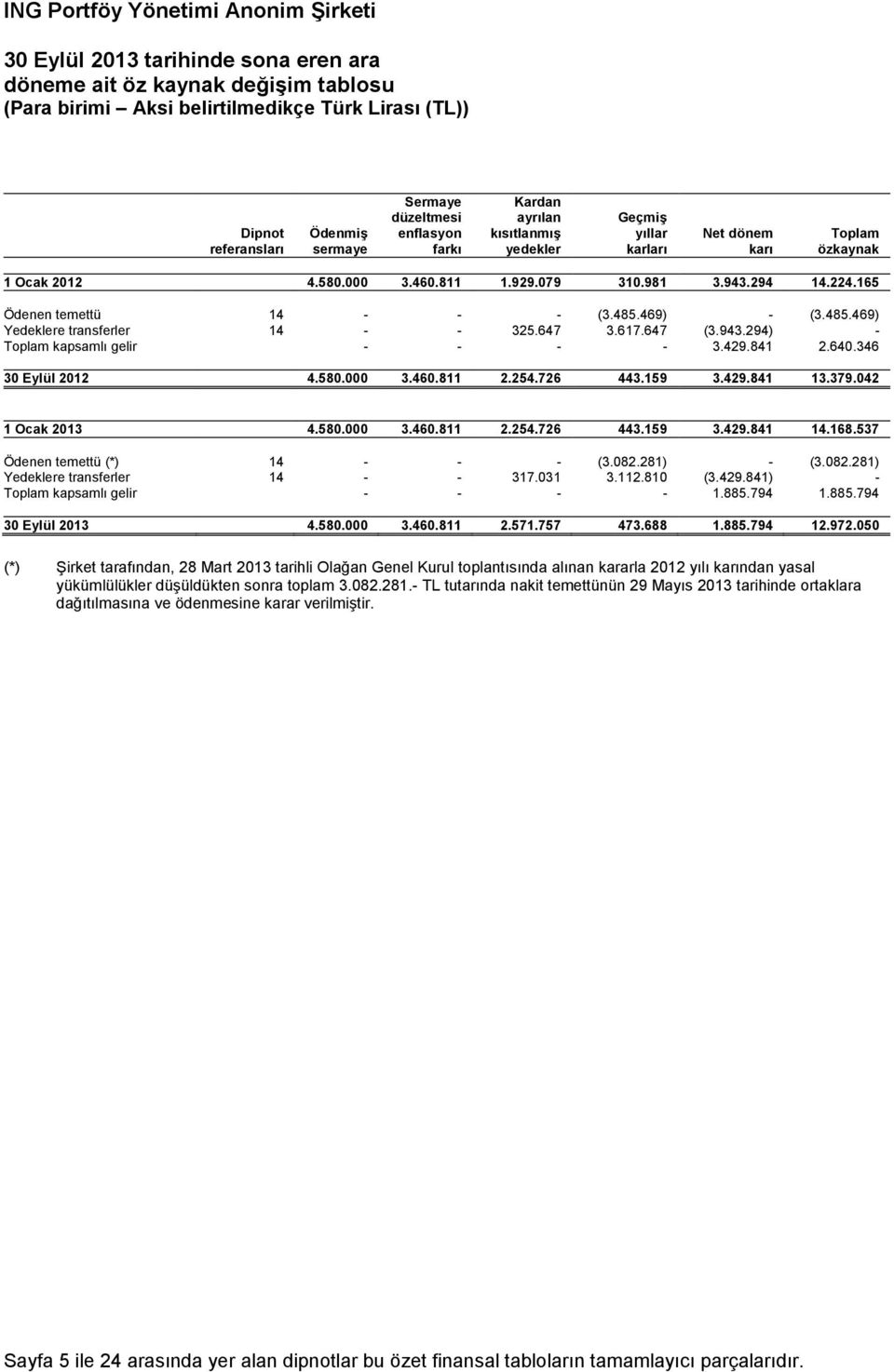 617.647 (3.943.294) - Toplam kapsamlı gelir - - - - 3.429.841 2.640.346 30 Eylül 2012 4.580.000 3.460.811 2.254.726 443.159 3.429.841 13.379.042 1 Ocak 2013 4.580.000 3.460.811 2.254.726 443.159 3.429.841 14.