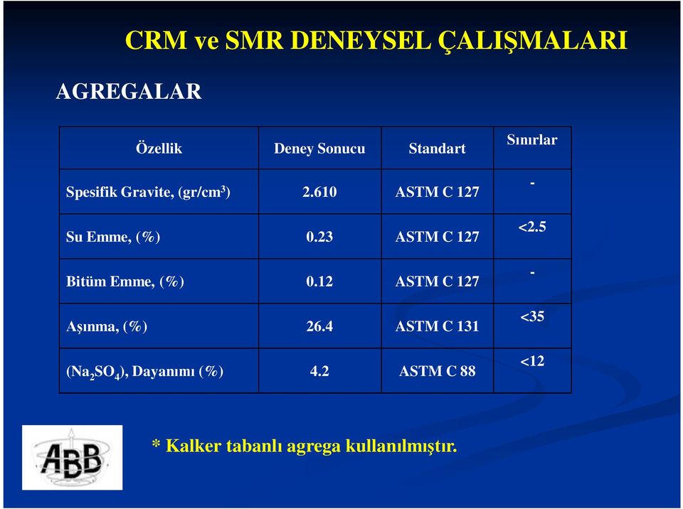 23 ASTM C 127 Bitüm Emme, (%) 0.12 ASTM C 127 Aşınma, (%) 26.