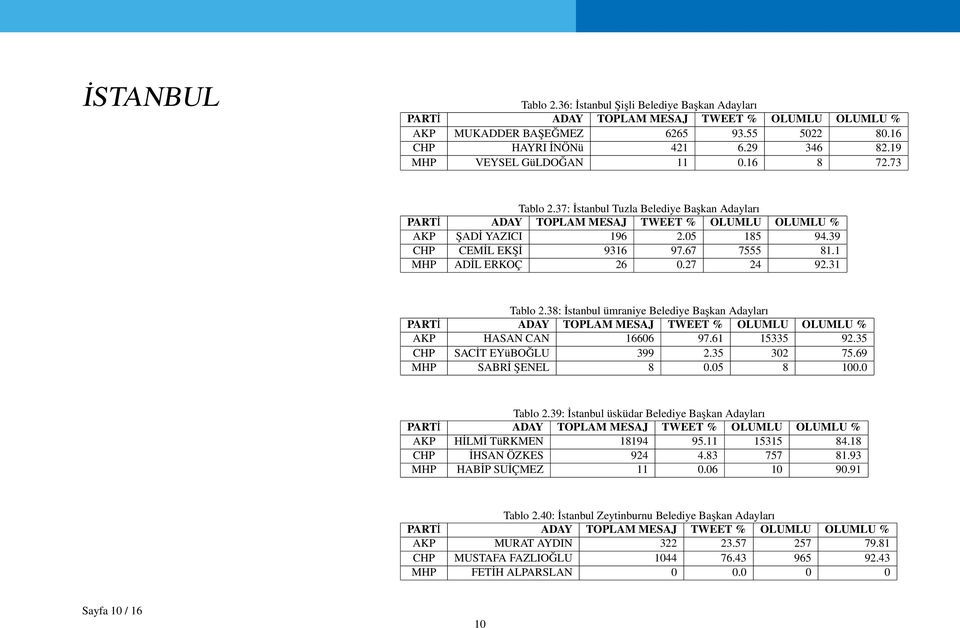 38: İstanbul ümraniye Belediye Başkan Adayları AKP HASAN CAN 16606 97.61 15335 92.35 CHP SACİT EYüBOĞLU 399 2.35 302 75.69 MHP SABRİ ŞENEL 8 0.05 8 100.0 Tablo 2.