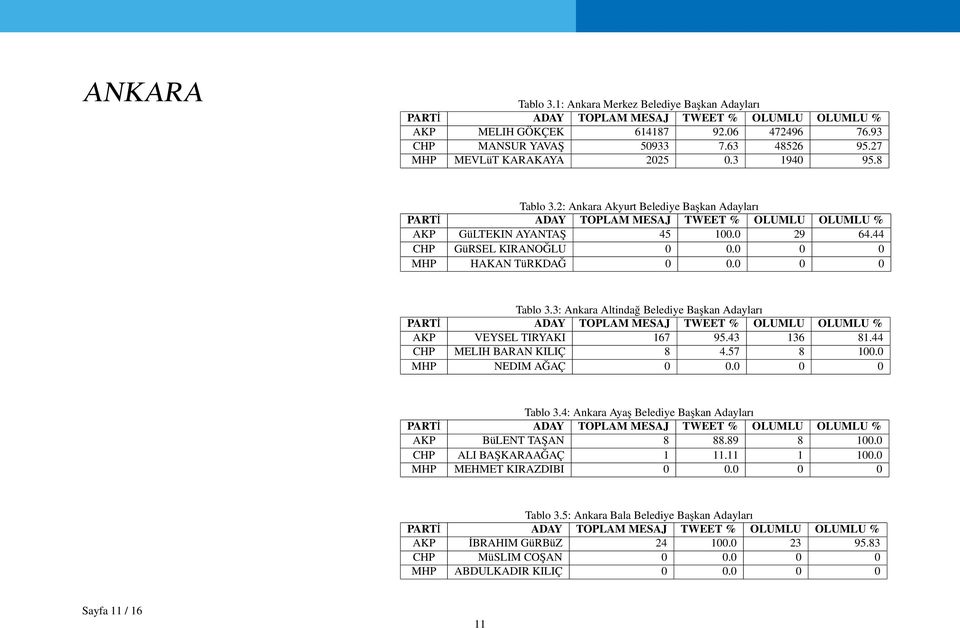 3: Ankara Altindağ Belediye Başkan Adayları AKP VEYSEL TIRYAKI 167 95.43 136 81.44 CHP MELIH BARAN KILIÇ 8 4.57 8 100.0 MHP NEDIM AĞAÇ 0 0.0 0 0 Tablo 3.