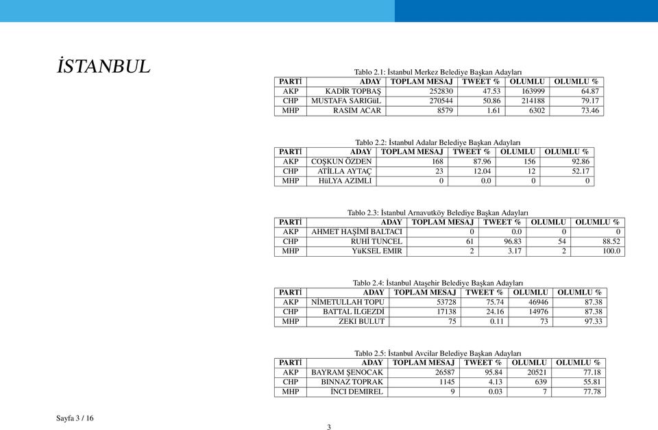 3: İstanbul Arnavutköy Belediye Başkan Adayları AKP AHMET HAŞİMİ BALTACI 0 0.0 0 0 CHP RUHİ TUNCEL 61 96.83 54 88.52 MHP YüKSEL EMIR 2 3.17 2 100.0 Tablo 2.