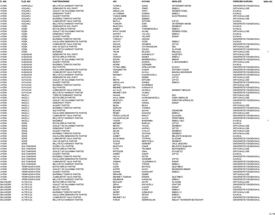 TÜRKİYE PARTİSİ GÜLSÜM ŞİMŞEK ORTAOKUL/LİSE AYDIN KOÇARLI CUMHURİYET HALK PARTİSİ MUTLU ÖZTÜRK ÇİFTÇİ İLKOKUL AYDIN KOÇARLI MİLLİYETÇİ HAREKET PARTİSİ TUNCER SARI VETERİNER HEKİM