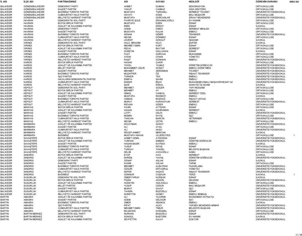 HAREKET PARTİSİ MUSTAFA GÜRCANLAR ZİRAAT MÜHENDİSİ ÜNİVERSİTE/YÜKSEKOKUL BALIKESİR HAVRAN DEMOKRATİK SOL PARTİ FAHRİYE ŞULE ERGAMALIOĞLU EV HANIMI ORTAOKUL/LİSE BALIKESİR HAVRAN BÜYÜK BİRLİK PARTİSİ