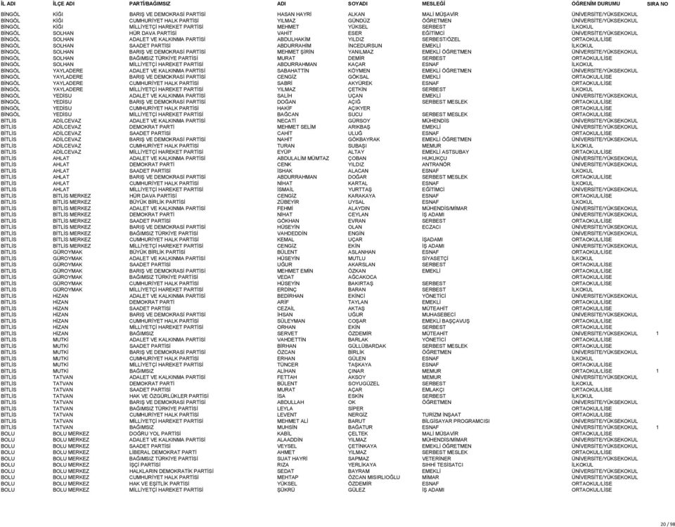 ORTAOKUL/LİSE BİNGÖL SOLHAN SAADET PARTİSİ ABDURRAHİM İNCEDURSUN EMEKLİ İLKOKUL BİNGÖL SOLHAN BARIŞ VE DEMOKRASİ PARTİSİ MEHMET ŞİRİN YANILMAZ EMEKLİ ÖĞRETMEN ÜNİVERSİTE/YÜKSEKOKUL BİNGÖL SOLHAN