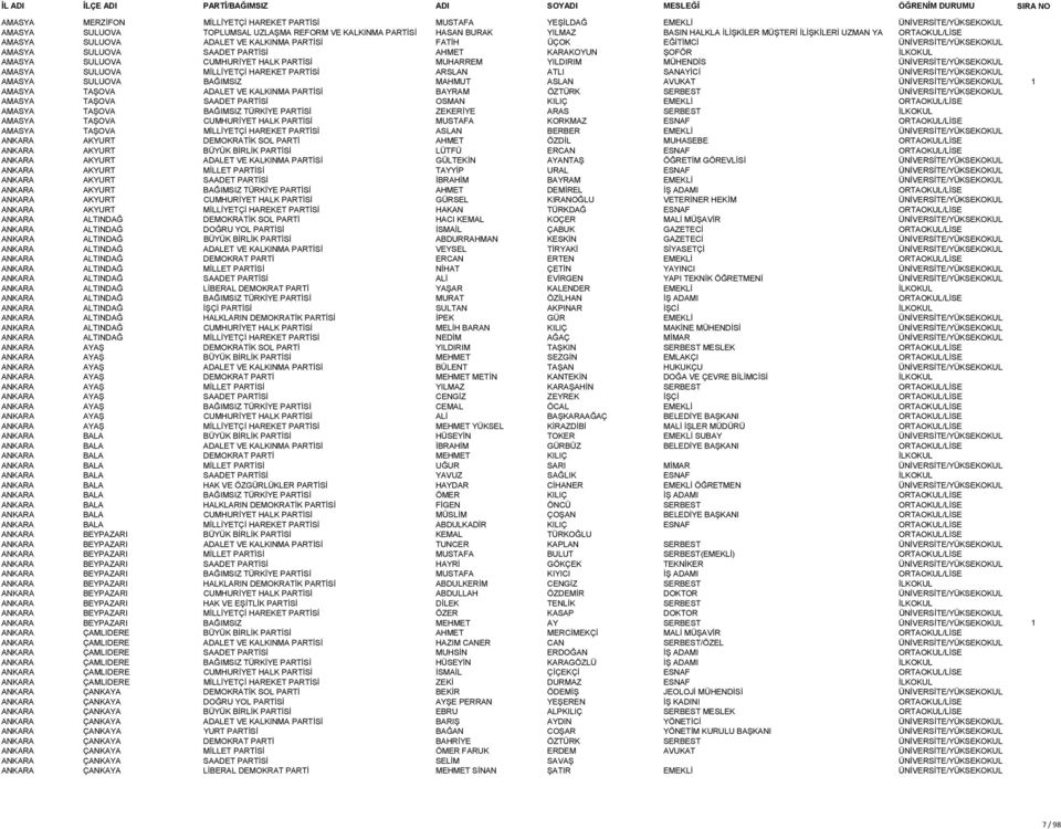 CUMHURİYET HALK PARTİSİ MUHARREM YILDIRIM MÜHENDİS ÜNİVERSİTE/YÜKSEKOKUL AMASYA SULUOVA MİLLİYETÇİ HAREKET PARTİSİ ARSLAN ATLI SANAYİCİ ÜNİVERSİTE/YÜKSEKOKUL AMASYA SULUOVA BAĞIMSIZ MAHMUT ASLAN