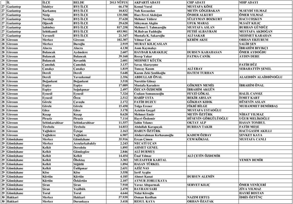 SAİT KILIÇ 27 Gaziantep Şahinbey BYŞ İLÇE 817.258 Mehmet İ. Tahmazoğlu MUSTAFA ASLAN BURHAN GÜNDÜZ 27 Gaziantep Şehitkamil BYŞ İLÇE 693.901 M.