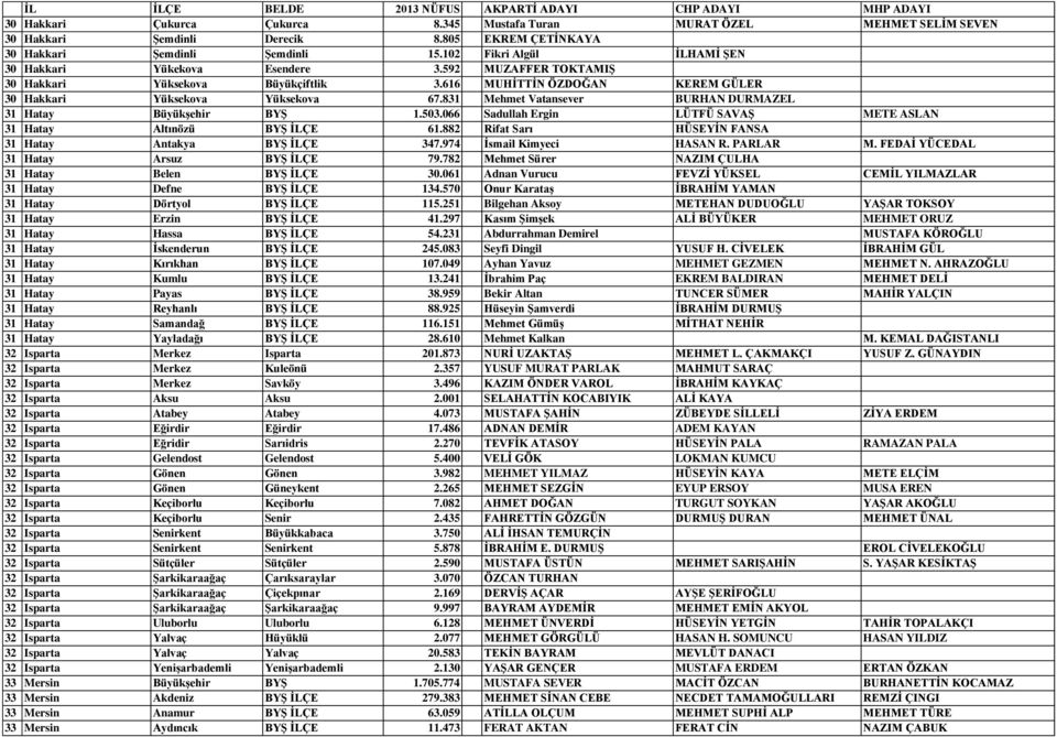 831 Mehmet Vatansever BURHAN DURMAZEL 31 Hatay Büyükşehir BYŞ 1.503.066 Sadullah Ergin LÜTFÜ SAVAŞ METE ASLAN 31 Hatay Altınözü BYŞ İLÇE 61.882 Rifat Sarı HÜSEYİN FANSA 31 Hatay Antakya BYŞ İLÇE 347.