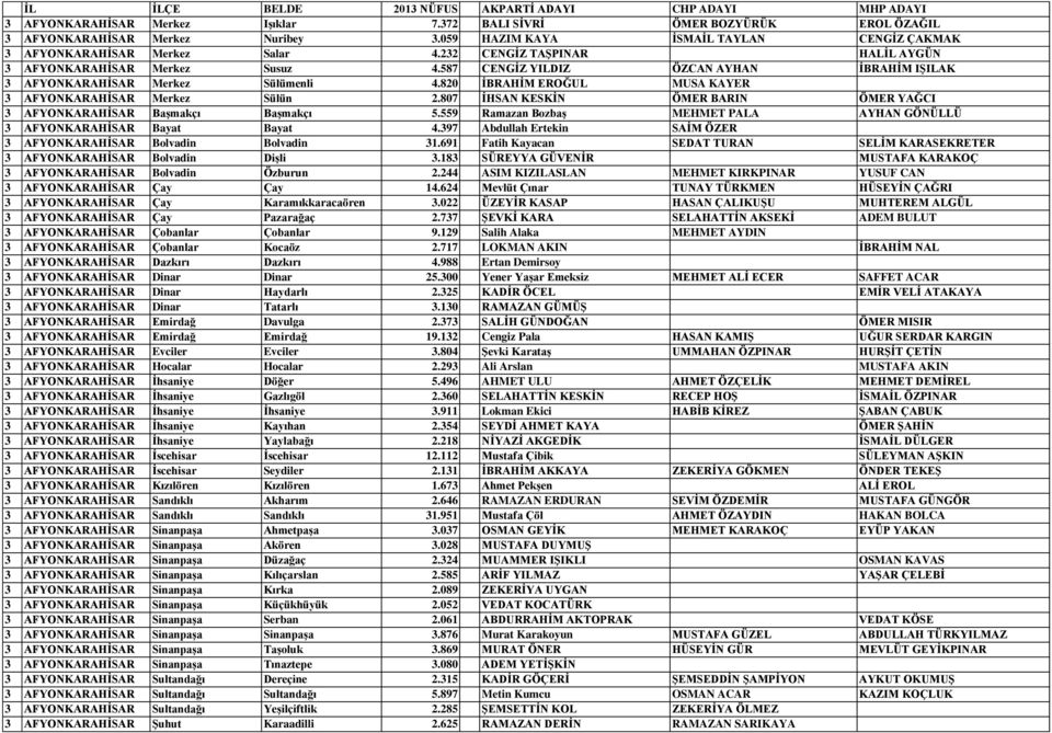 820 İBRAHİM EROĞUL MUSA KAYER 3 AFYONKARAHİSAR Merkez Sülün 2.807 İHSAN KESKİN ÖMER BARIN ÖMER YAĞCI 3 AFYONKARAHİSAR Başmakçı Başmakçı 5.