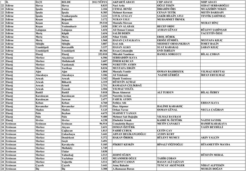 172 NURAN USLU MUHAMMET ÖRNEK 22 Edirne Keşan Keşan 59.510 Mustafa Mercan MURAT DİNÇ 22 Edirne Keşan Yenimuhacir 2.020 ERCAN ALABAK RECEP ORDU 22 Edirne Lalapaşa Lalapaşa 1.