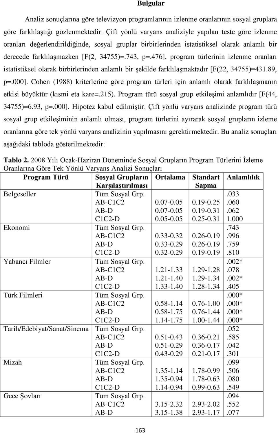 476], program türlerinin izlenme oranları istatistiksel olarak birbirlerinden anlamlı bir şekilde farklılaşmaktadır [F(22, 34755)=431.89, p=.000].