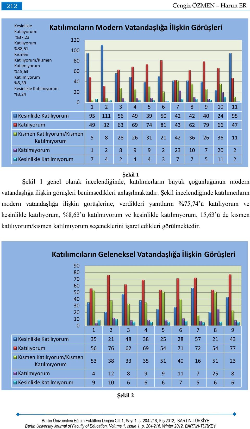 Katılıyorum/Kısmen Katılmıyorum 0 5 8 28 26 31 21 42 36 26 36 11 Katılmıyorum 1 2 8 9 9 2 23 10 7 20 2 Kesinlikle Katılmıyorum 7 4 2 4 4 3 7 7 5 11 2 Şekil 1 Şekil 1 genel olarak incelendiğinde,