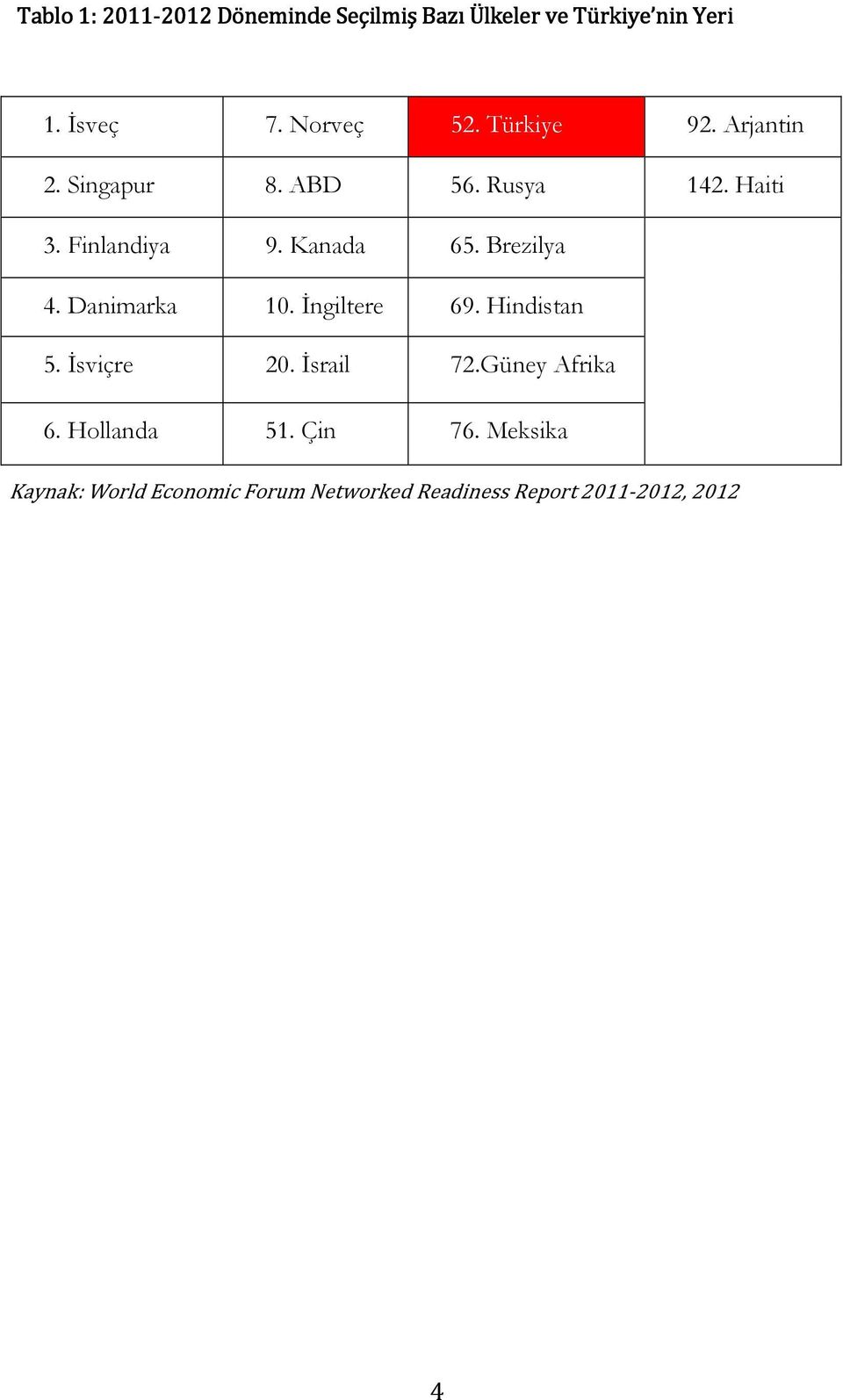 Kanada 65. Brezilya 4. Danimarka 10. Đngiltere 69. Hindistan 5. Đsviçre 20. Đsrail 72.