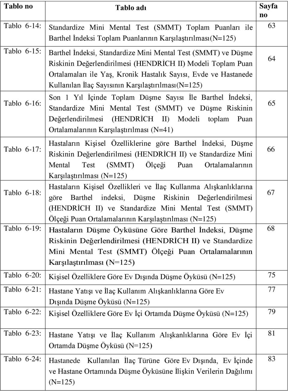 KarĢılaĢtırılması(N=125) Tablo 6-16: Tablo 6-17: Son 1 Yıl Ġçinde Toplam DüĢme Sayısı Ġle Barthel Ġndeksi, Standardize Mini Mental Test (SMMT) ve DüĢme Riskinin Değerlendirilmesi (HENDRĠCH II) Modeli