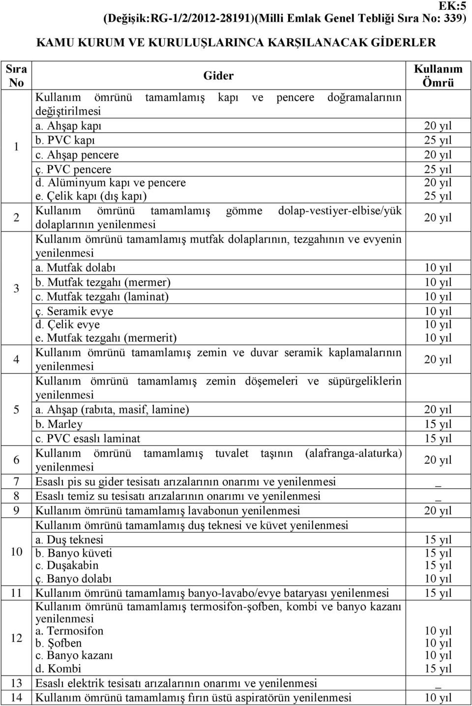 Çelik kapı (dış kapı) 20 yıl 25 yıl 2 Kullanım ömrünü tamamlamış gömme dolap-vestiyer-elbise/yük dolaplarının 20 yıl Kullanım ömrünü tamamlamış mutfak dolaplarının, tezgahının ve evyenin a.