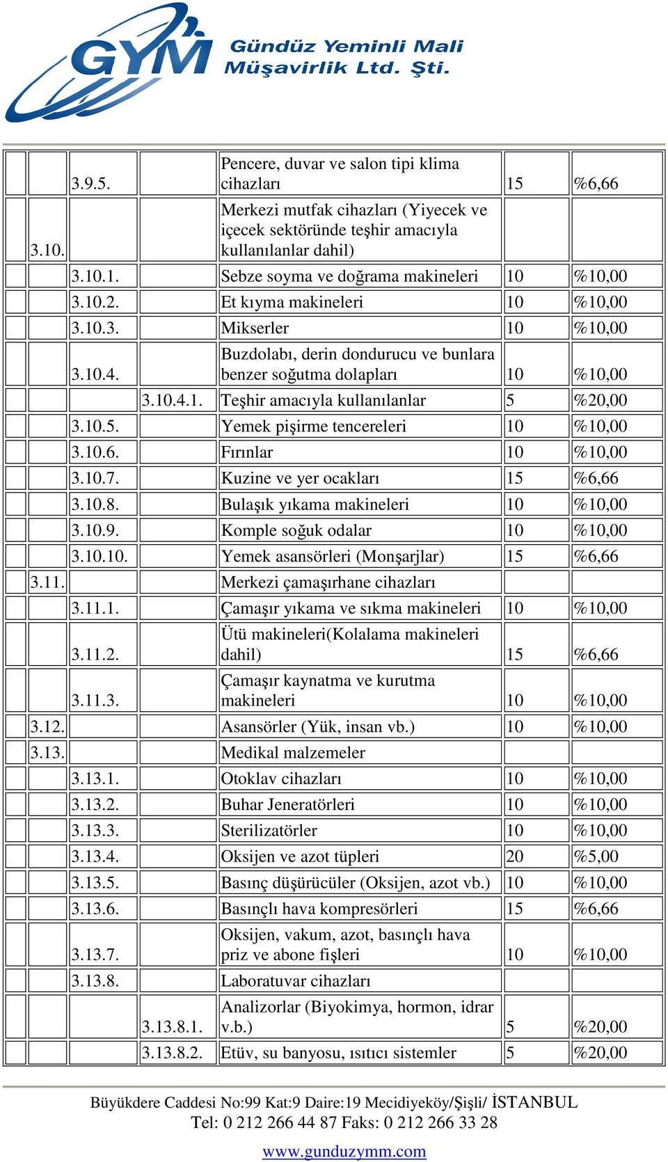 %20,00 3.10.5. Yemek pişirme tencereleri 10 %10,00 3.10.6. Fırınlar 10 %10,00 3.10.7. Kuzine ve yer ocakları 15 %6,66 3.10.8. Bulaşık yıkama makineleri 10 %10,00 3.10.9.