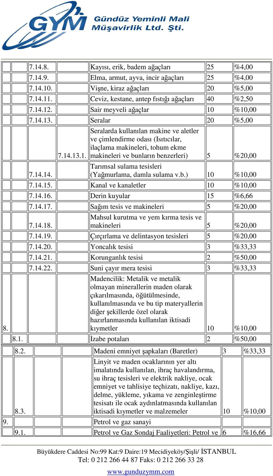 ve bunların benzerleri) 5 %20,00 Tarımsal sulama tesisleri (Yağmurlama, damla sulama v.b.) 10 %10,00 7.14.15. Kanal ve kanaletler 10 %10,00 7.14.16. Derin kuyular 15 %6,66 7.14.17.