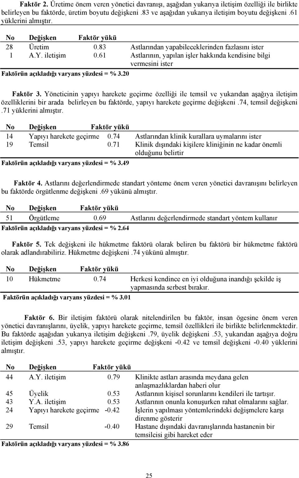 61 Astlarının, yapılan işler hakkında kendisine bilgi vermesini ister Faktörün açıkladığı varyans yüzdesi = % 3.20 Faktör 3.