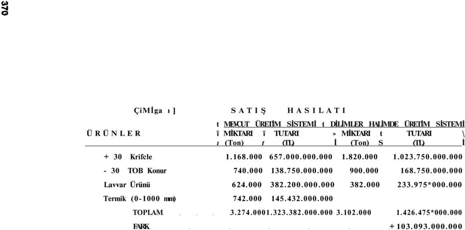 000 138.750.000.000 900.000 168.750.000.000 Lavvar Ürünü 624.000 382.200.000.000 382.000 233.975*000.