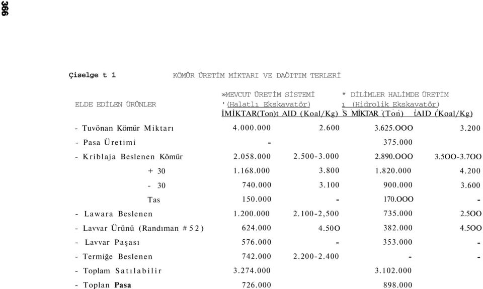 ' I! İMİKTAR(Ton)t AID (Koal/Kg) S MİKTAR (Ton) taid (Koal/Kg) 4.000.000 2.058.000 1.168.000 740.000 150.000 1.200.000 624.000 576.000 742.000 3.274.000 726.000 2.600 2.5003.