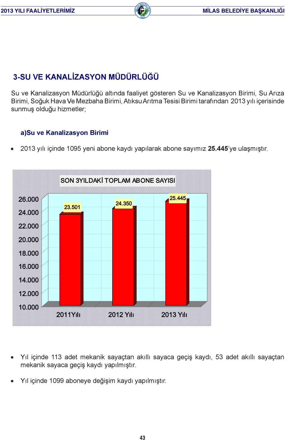 445 ye ulaşmıştır. SON 3YILDAKİ TOPLAM ABONE SAYISI 26.000 24.000 23.501 24.350 25.445 22.000 20.000 18.000 16.000 14.000 12.000 10.