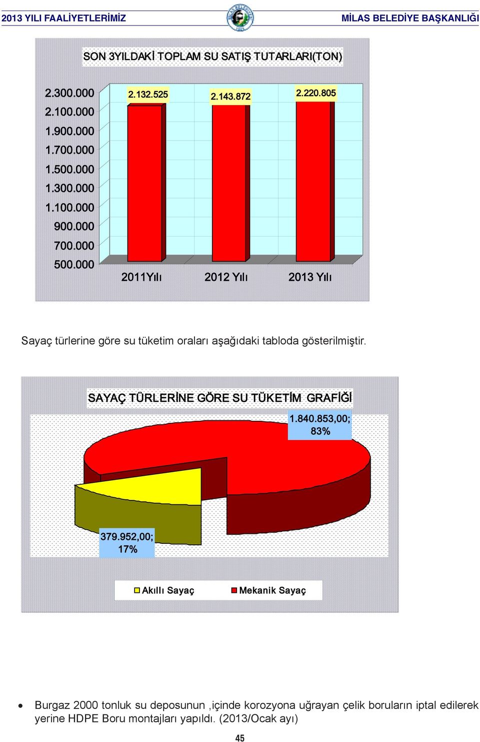 805 2011Yılı 2012 Yılı 2013 Yılı Sayaç türlerine göre su tüketim oraları aşağıdaki tabloda gösterilmiştir.