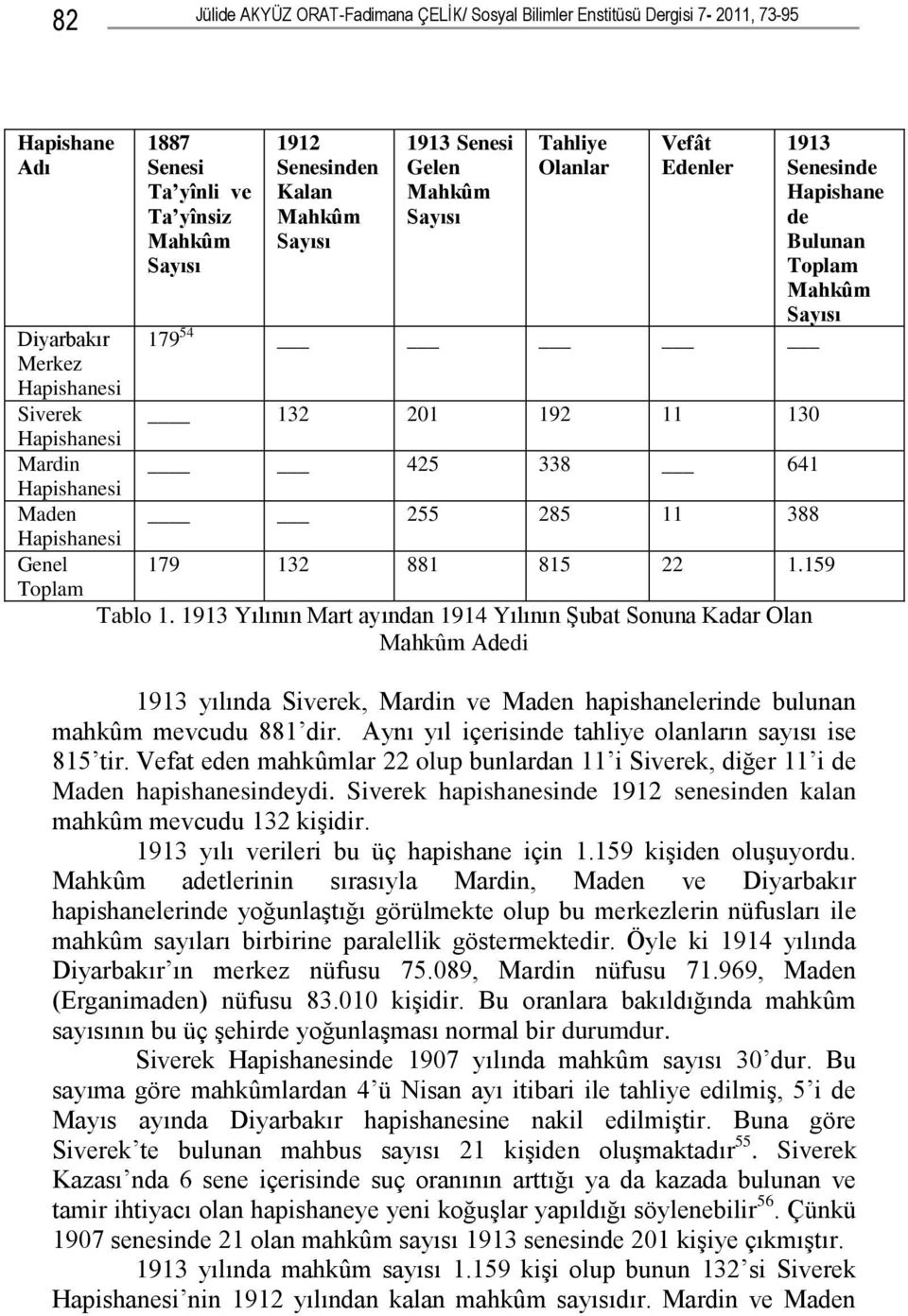 Tablo 1. 1913 Yılının Mart ayından 1914 Yılının Şubat Sonuna Kadar Olan Mahkûm Adedi 1913 Senesinde Hapishane de Bulunan Toplam Mahkûm Sayısı 179 132 881 815 22 1.