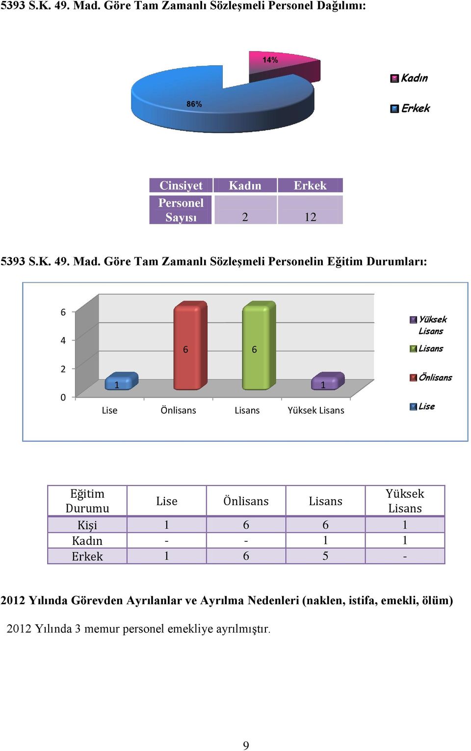 SözleĢmeli Personelin Eğitim Durumları: 6 4 2 0 6 6 1 1 Lise Önlisans Lisans Yüksek Lisans Yüksek Lisans Lisans Önlisans Lise