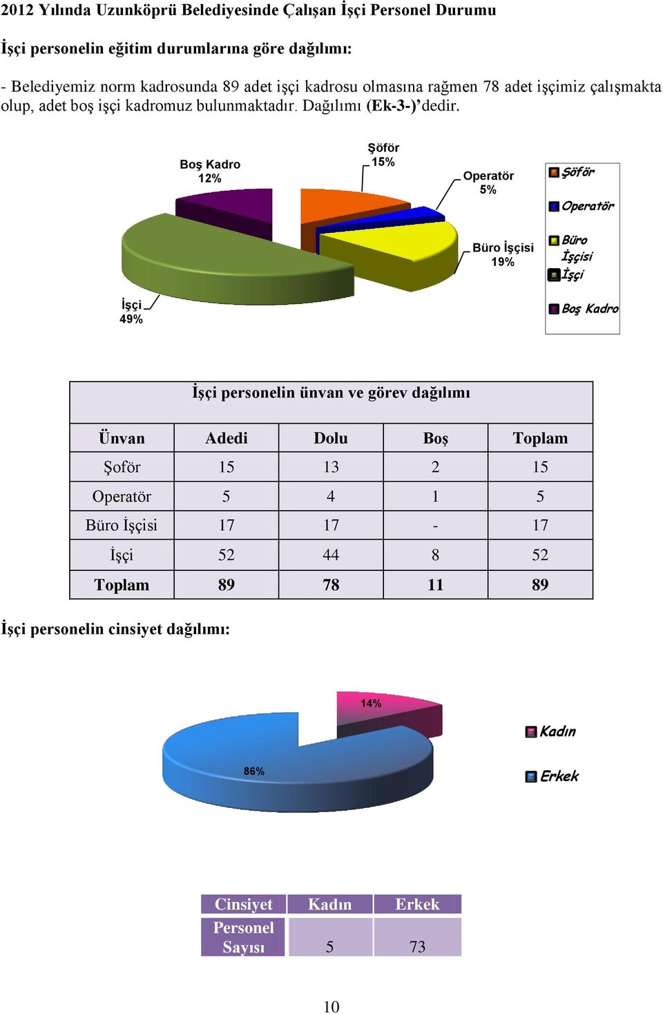 Boş Kadro 12% Şöför 15% Operatör 5% Şöför Operatör Büro İşçisi 19% Büro İşçisi İşçi İşçi 49% Boş Kadro ĠĢçi personelin ünvan ve görev dağılımı Ünvan Adedi Dolu