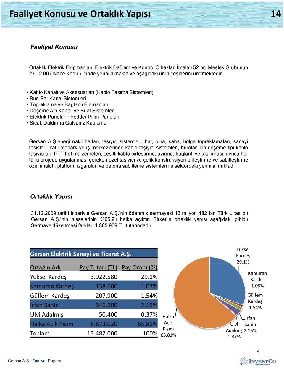 Kablo Kanalı ve Aksesuarları (Kablo Taşıma Sistemleri) Bus-Bar Kanal Sistemleri Topraklama ve Bağlantığ Elemanları Döşeme Altı Kanalı ve Buat Sistemleri Elektrik Panoları Fedder Pillar Panoları Sıcak