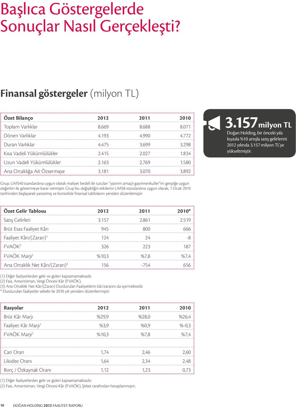 157 milyon TL Doğan Holding, bir önceki yıla kıyasla %10 artışla satış gelirlerini 2012 yılında 3.157 milyon TL ye yükseltmiştir.