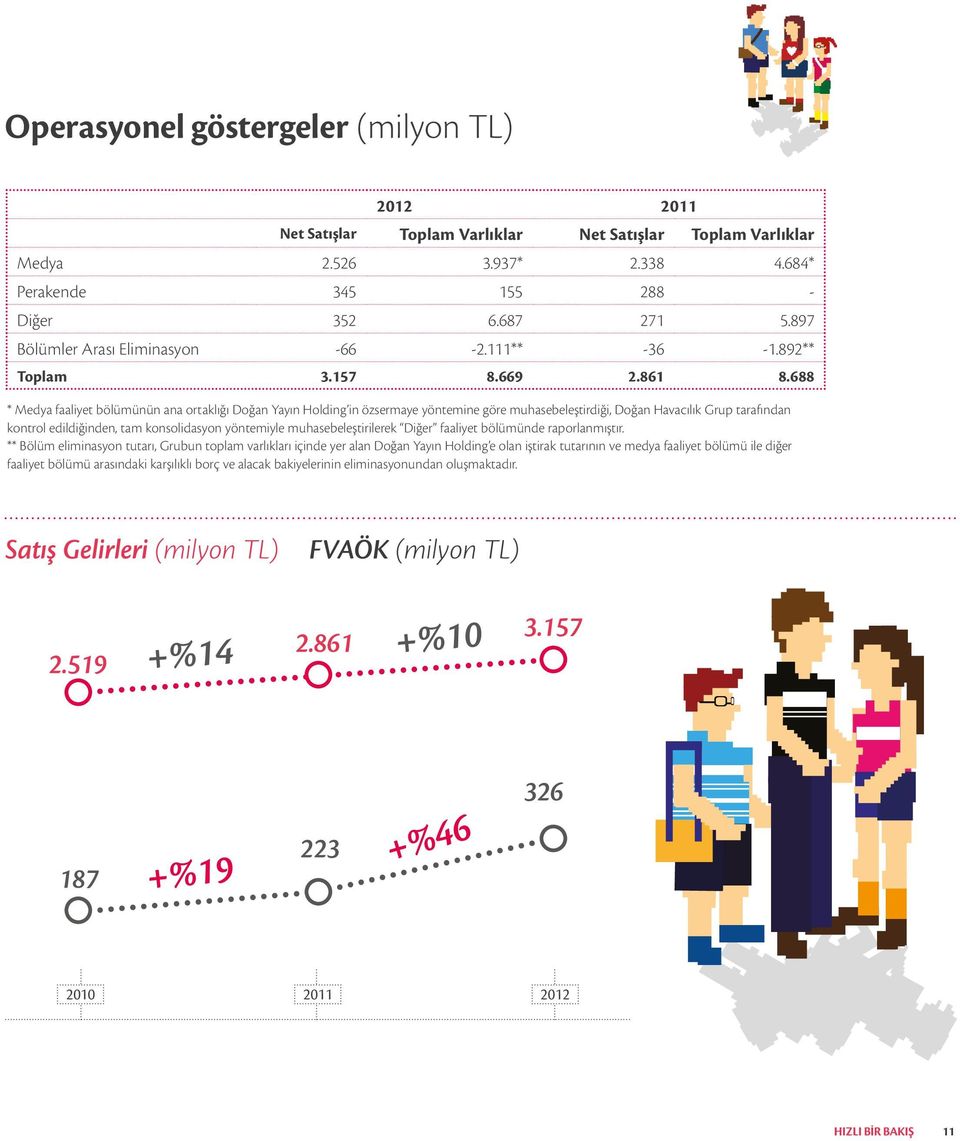 688 * Medya faaliyet bölümünün ana ortaklığı Doğan Yayın Holding in özsermaye yöntemine göre muhasebeleştirdiği, Doğan Havacılık Grup tarafından kontrol edildiğinden, tam konsolidasyon yöntemiyle