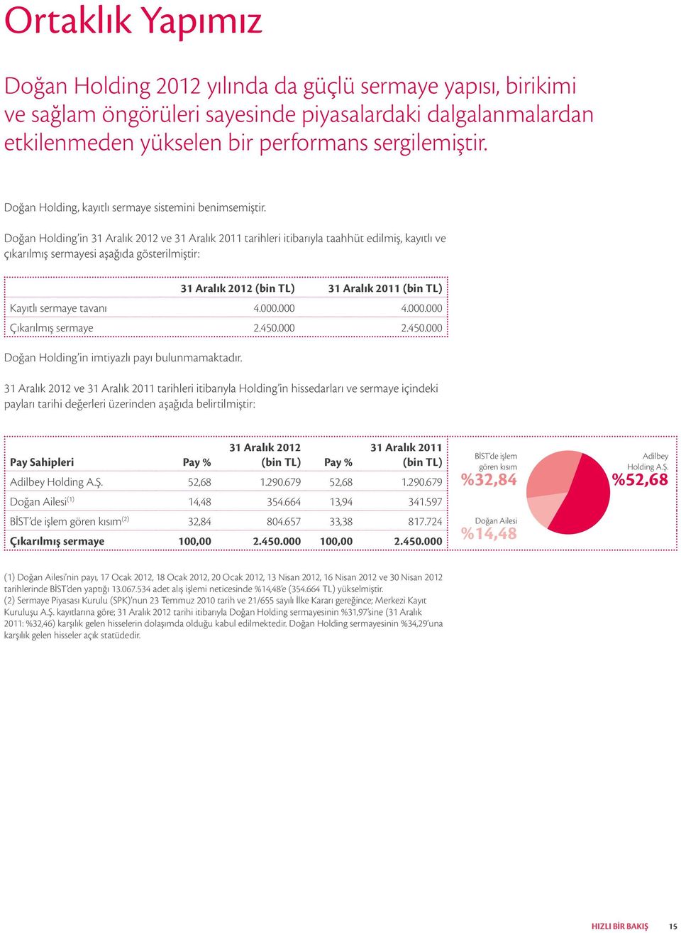 Doğan Holding in 31 Aralık 2012 ve 31 Aralık 2011 tarihleri itibarıyla taahhüt edilmiş, kayıtlı ve çıkarılmış sermayesi aşağıda gösterilmiştir: 31 Aralık 2012 (bin TL) 31 Aralık 2011 (bin TL) Kayıtlı