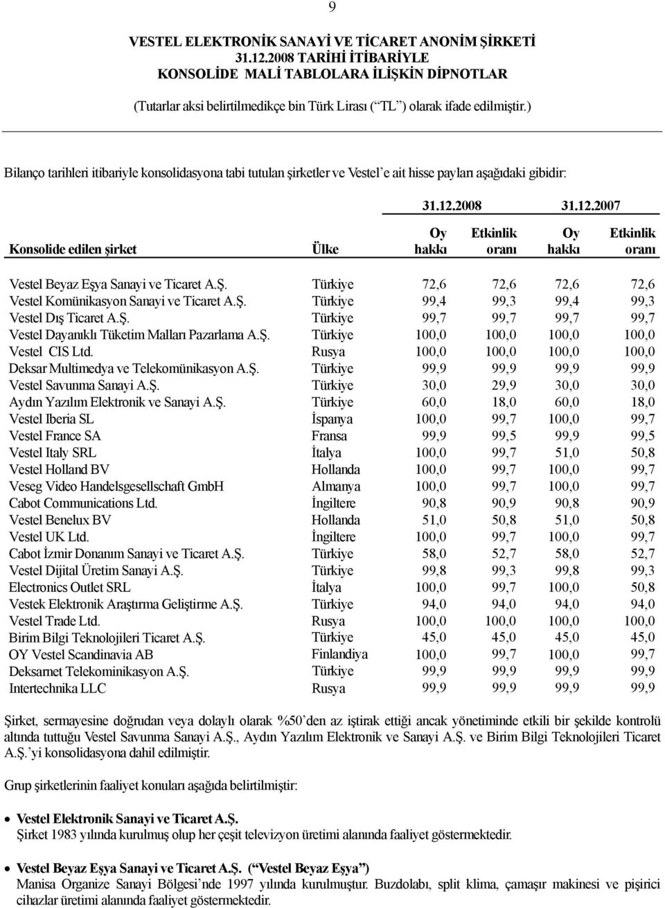 Türkiye 72,6 72,6 72,6 72,6 Vestel Komünikasyon Sanayi ve Ticaret A.Ş. Türkiye 99,4 99,3 99,4 99,3 Vestel Dış Ticaret A.Ş. Türkiye 99,7 99,7 99,7 99,7 Vestel Dayanıklı Tüketim Malları Pazarlama A.Ş. Türkiye 100,0 100,0 100,0 100,0 Vestel CIS Ltd.