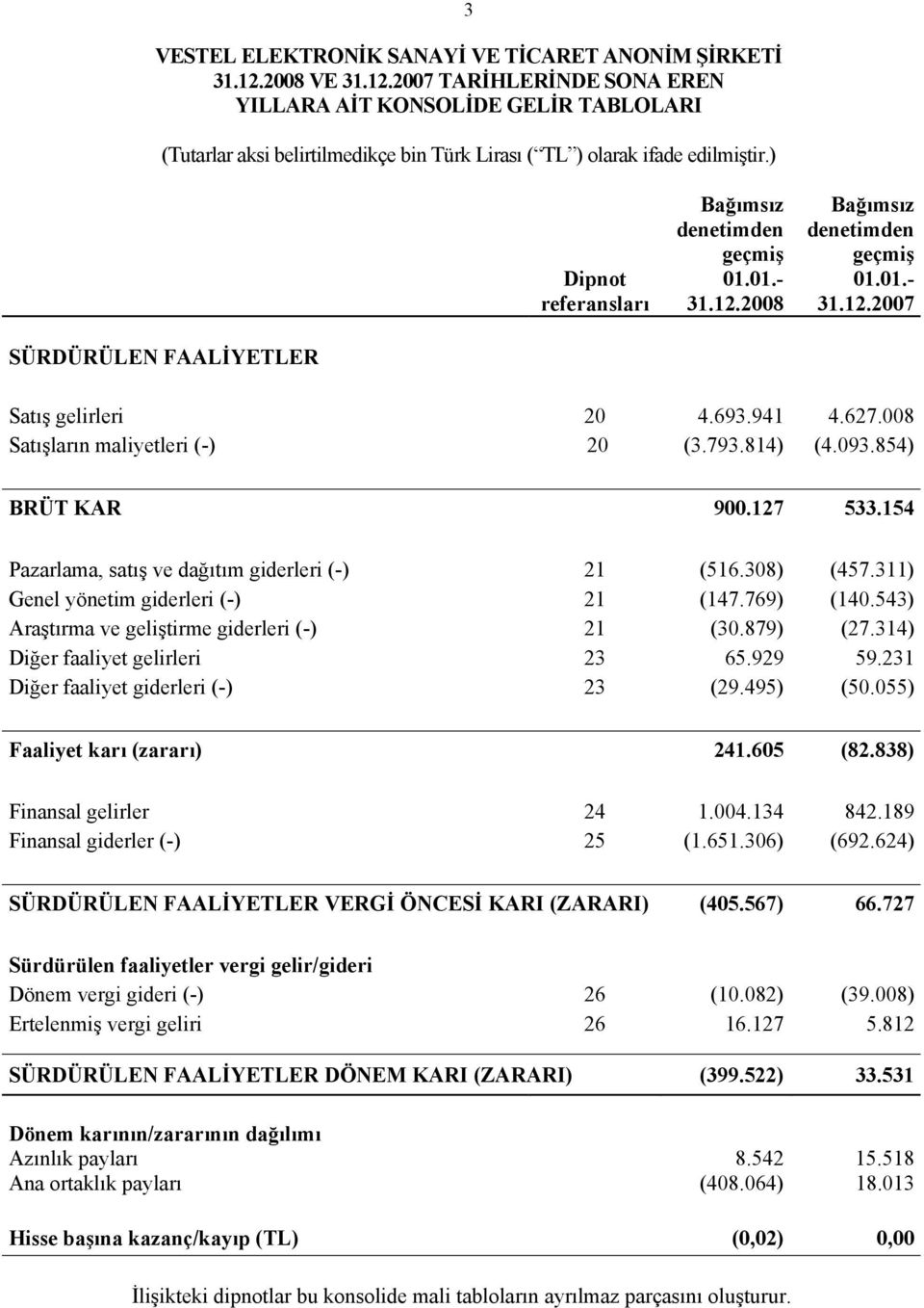 769) (140.543) Araştırma ve geliştirme giderleri (-) 21 (30.879) (27.314) Diğer faaliyet gelirleri 23 65.929 59.231 Diğer faaliyet giderleri (-) 23 (29.495) (50.055) Faaliyet karı (zararı) 241.