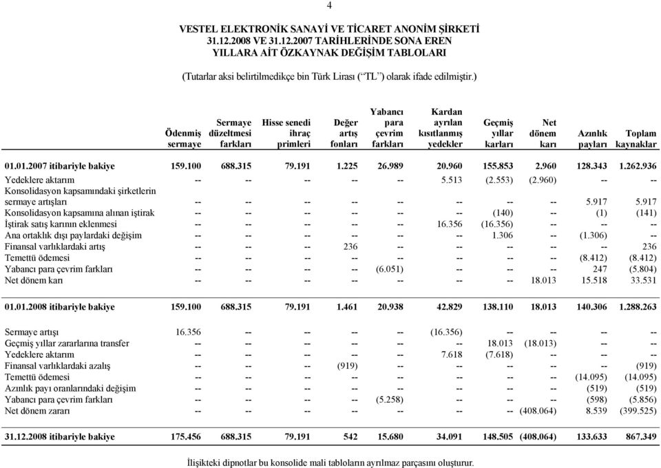 2007 TARİHLERİNDE SONA EREN YILLARA AİT ÖZKAYNAK DEĞİŞİM TABLOLARI Ödenmiş sermaye Sermaye düzeltmesi farkları Hisse senedi ihraç primleri Değer artış fonları Yabancı para çevrim farkları Kardan