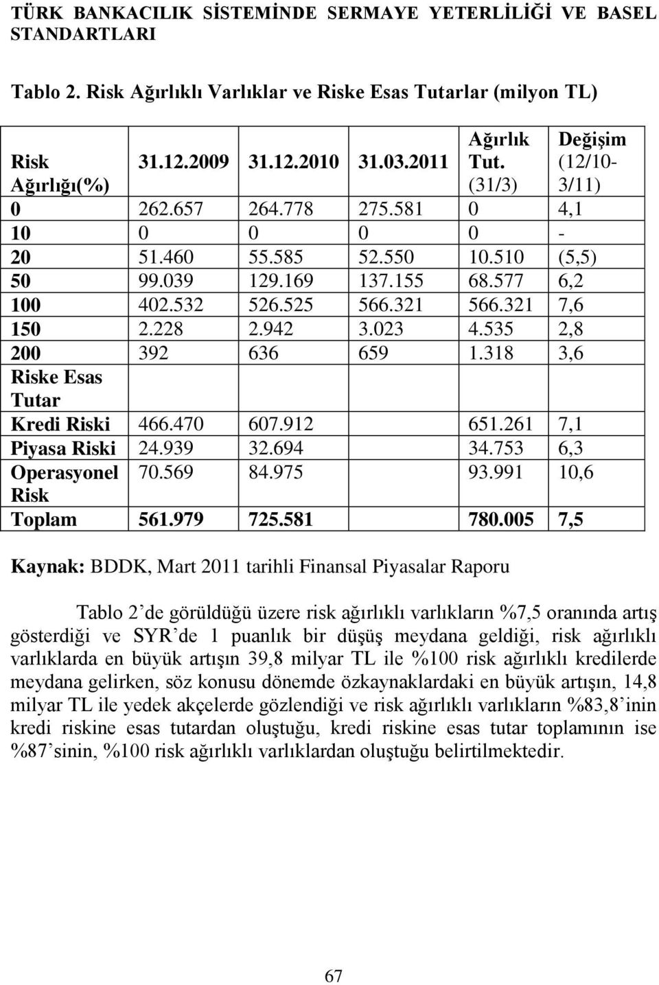 942 3.023 4.535 2,8 200 392 636 659 1.318 3,6 Riske Esas Tutar Kredi Riski 466.470 607.912 651.261 7,1 Piyasa Riski 24.939 32.694 34.753 6,3 Operasyonel 70.569 84.975 93.991 10,6 Risk Toplam 561.