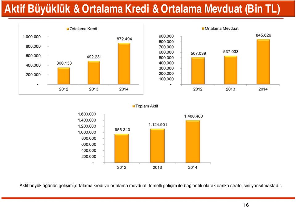 gelişimi,ortalama kredi ve ortalama mevduat