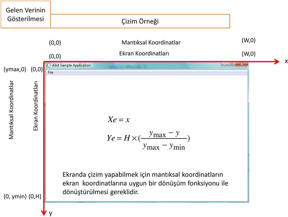 H ( y y max max y y min ) (0, ymin) (0,H) Ekranda çizim yapabilmek için mantıksal