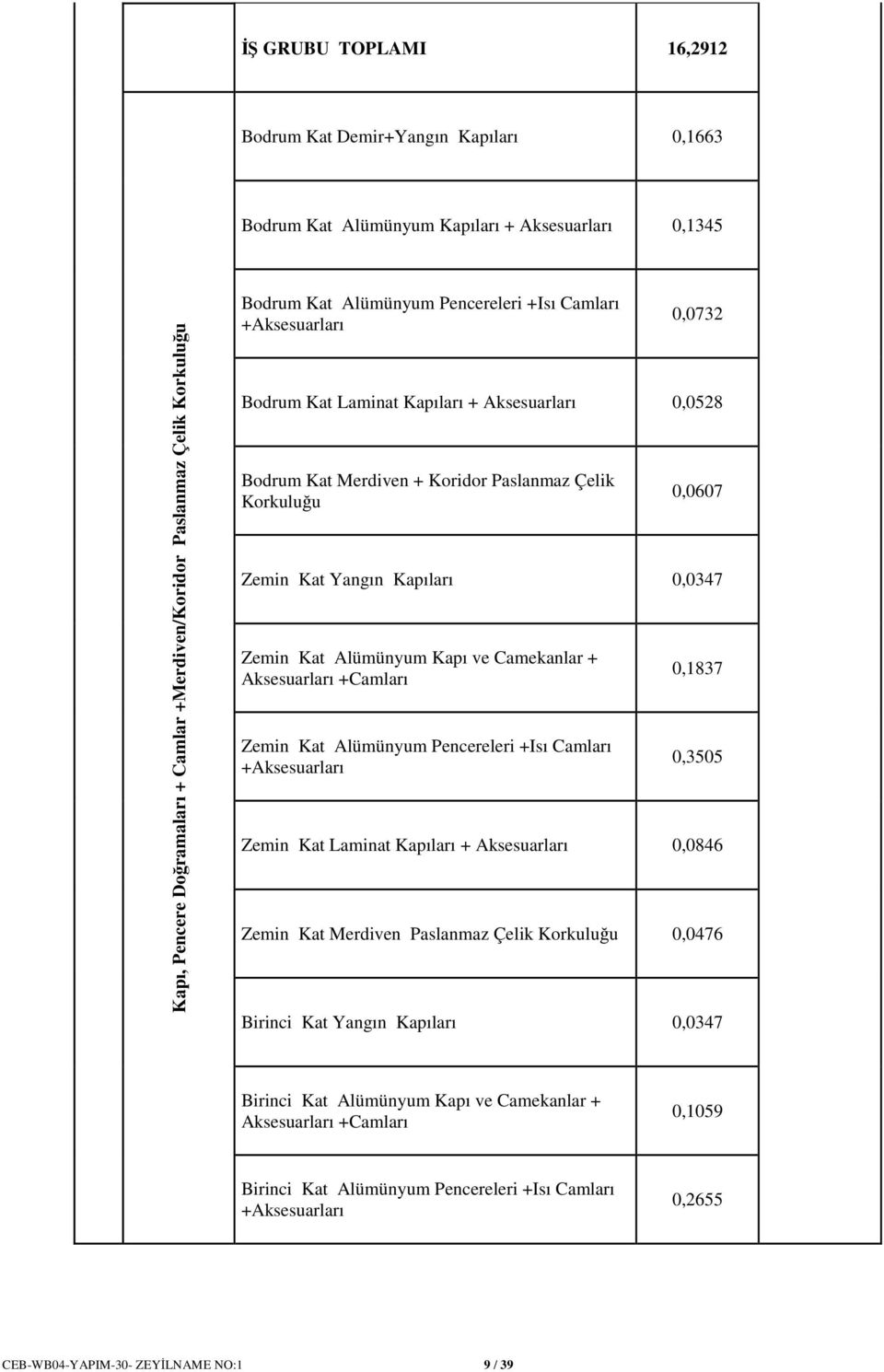 Kapıları 0,0347 Zemin Kat Alümünyum Kapı ve Camekanlar + Aksesuarları +Camları Zemin Kat Alümünyum Pencereleri +Isı Camları +Aksesuarları 0,1837 0,3505 Zemin Kat Laminat Kapıları + Aksesuarları