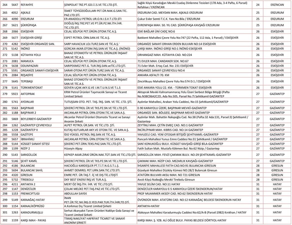 ERZURUM CAD. MEYDAN MAH. AŞKALE-ERZURUM 25 ERZURUM 266 4090 ERZURUM ER-ANADOLU PETROL UR.O.N.I.S.V.T.LTD.STI Çukur Evler Semti T.C.K. Yanı No:Bila / ERZURUM 25 ERZURUM 267 5621 ŞÜKRÜPAŞA DOĞUŞ İNŞ.