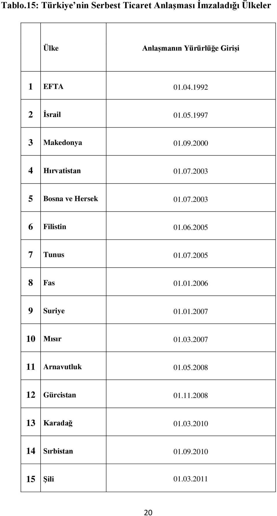 1992 2 Ġsrail 01.05.1997 3 Makedonya 01.09.2000 4 Hırvatistan 01.07.2003 5 Bosna ve Hersek 01.07.2003 6 Filistin 01.