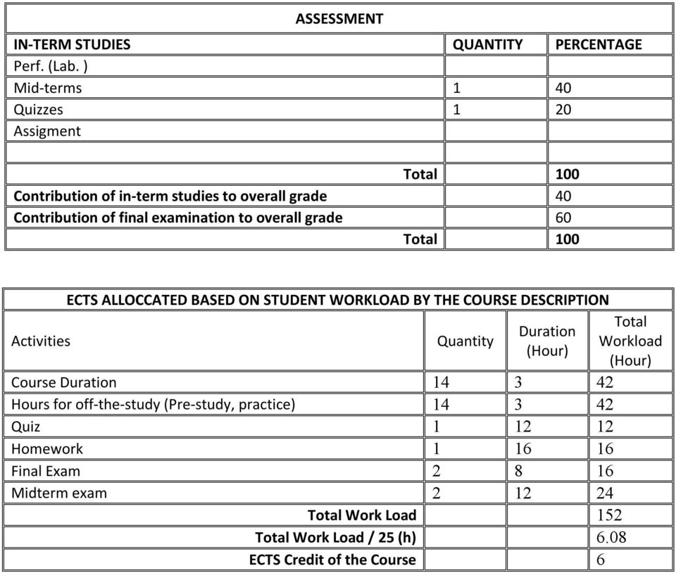 overall grade 60 Total 100 Activities ECTS ALLOCCATED BASED ON STUDENT WORKLOAD BY THE COURSE DESCRIPTION Quantity Duration (Hour) Course