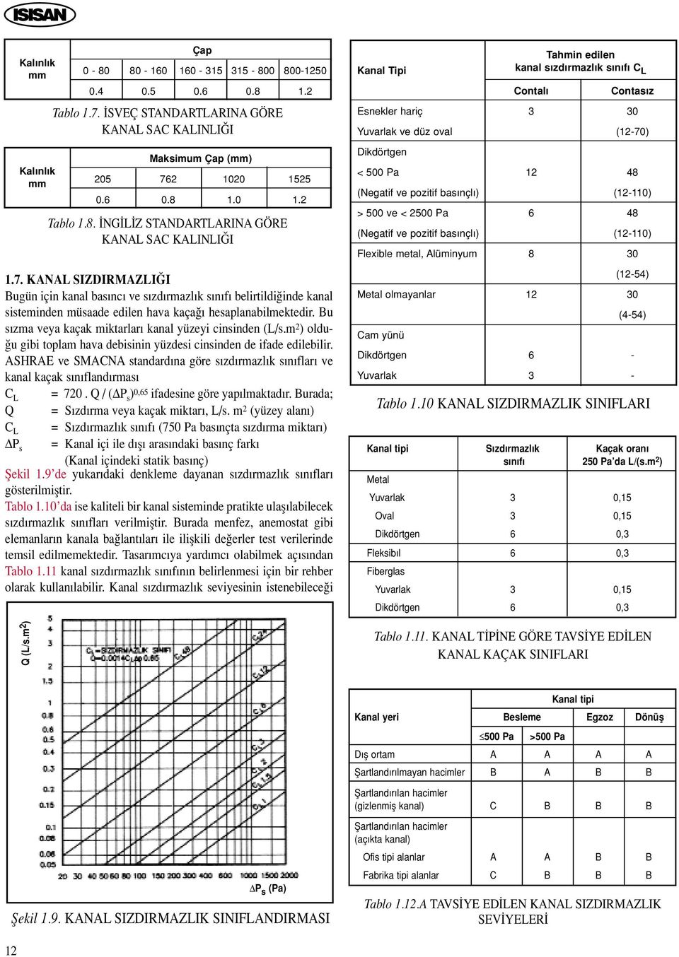 ASHRAE ve SMACNA standard na göre s zd rmazl k s n flar ve kanal kaçak s n fland rmas C L = 7. Q / ( P s ) 0,5 ifadesine göre yap lmaktad r. Burada; Q = S zd rma veya kaçak miktar, L/s.