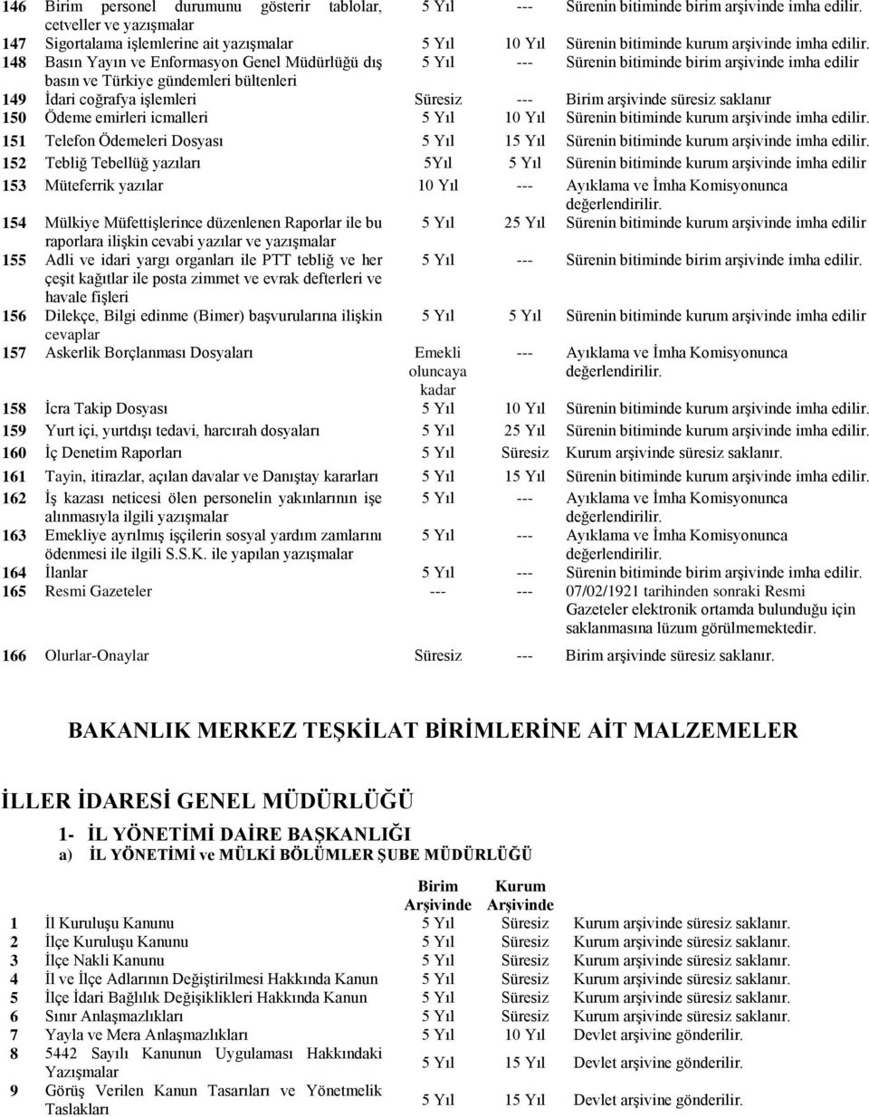 --- arşivinde süresiz saklanır 150 Ödeme emirleri icmalleri 5 Yıl 10 Yıl Sürenin bitiminde kurum arşivinde imha 151 Telefon Ödemeleri Dosyası 5 Yıl 15 Yıl Sürenin bitiminde kurum arşivinde imha 152