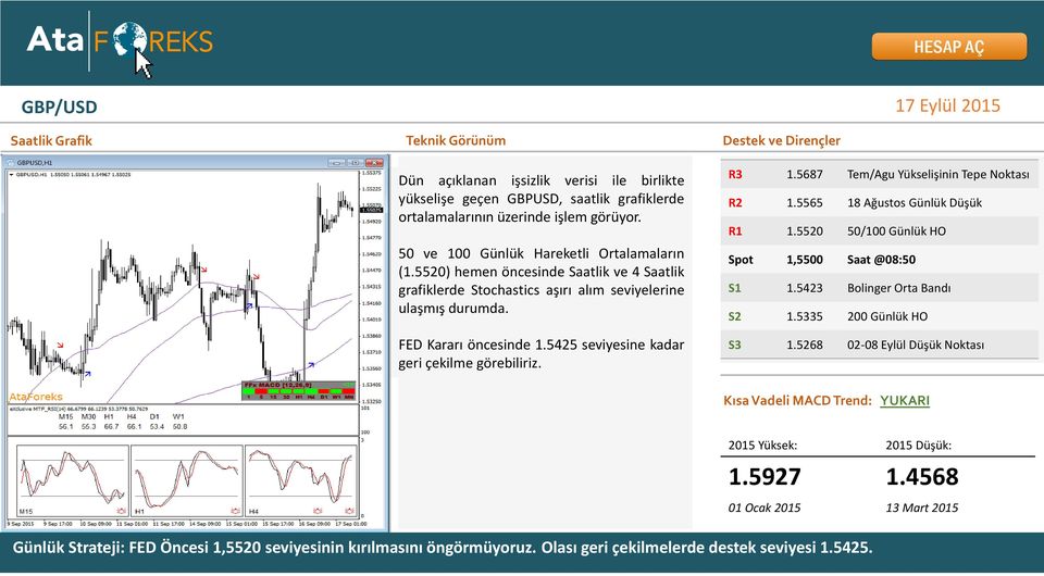 5425 seviyesine kadar geri çekilme görebiliriz. R3 1.5687 Tem/Agu Yükselişinin Tepe Noktası R2 1.5565 18 Ağustos Günlük Düşük R1 1.5520 50/100 Günlük HO Spot 1,5500 Saat @08:50 S1 1.